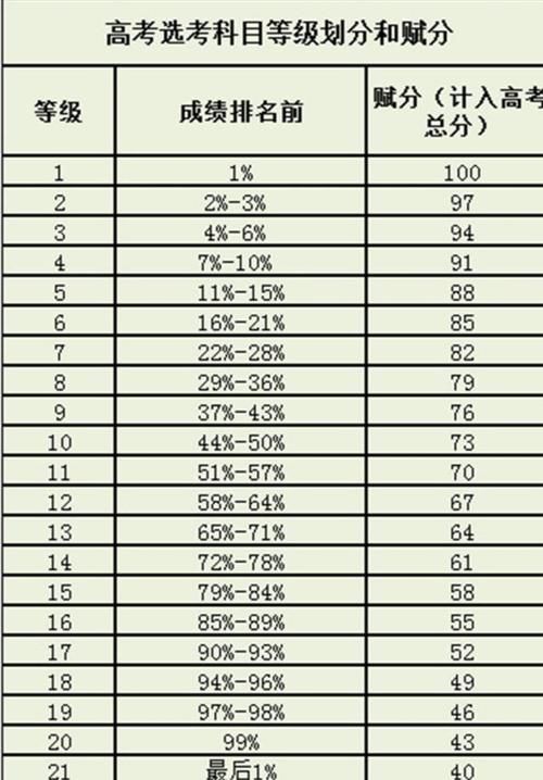 儿子高一选科物化生，将来是不是在赋分制度下竞争大？