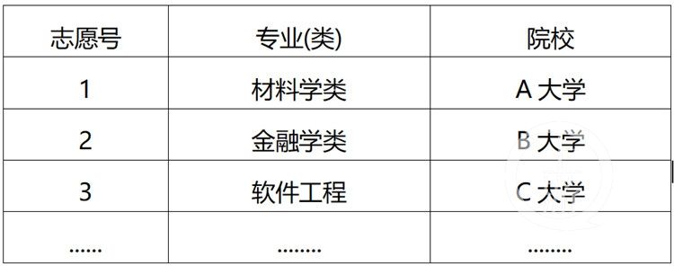 填报|重庆2021年普通高校招生有2种志愿模式 专业平行志愿很细化