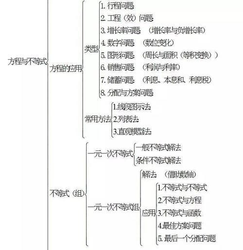 知识点|中考数学怎么复习？初中数学知识点框架图送给你！（可打印）