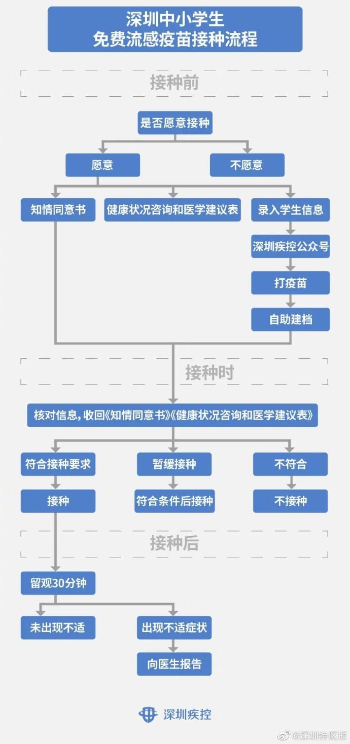 可打|120万支！深圳中小学生下周可打免费流感疫苗