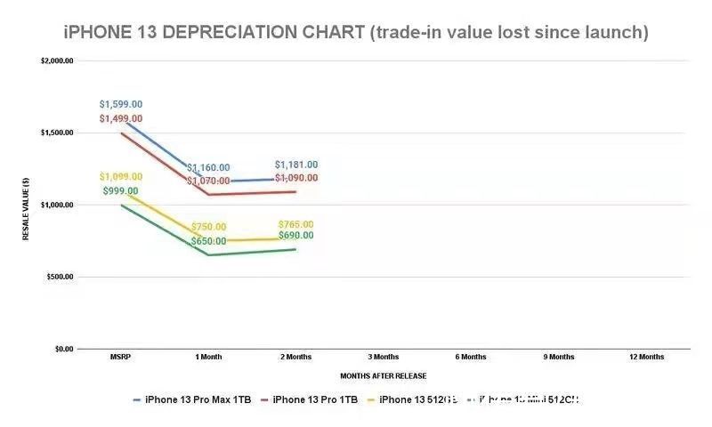 现货|iPhone13买对了，苹果新机保值率正式出炉，这次真的恭喜了