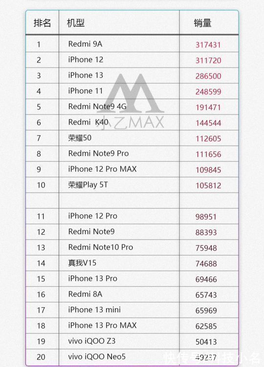 99月京东手机销量榜：华为跌出榜单，iPhone13第三，第一意料之外