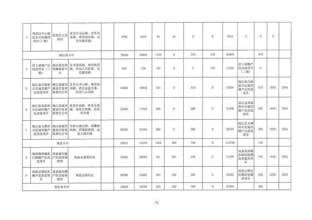 棚户区|省住建厅关于下达2022年保障性租赁住房、公租房建设及棚户区改造计划任务的通知