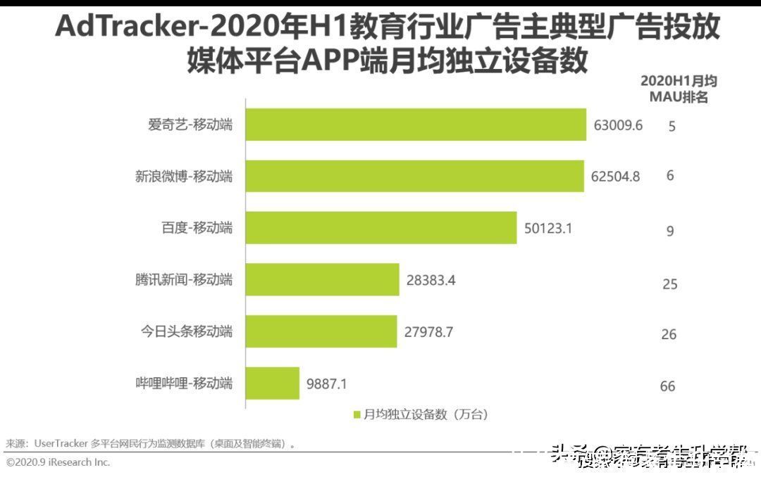 重点|流量市场的变化，线上渠道成为营销重点，教育广告主营销策略分析