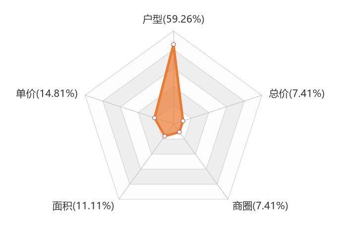 新房|11月迁安新房用户关注度大数据报告