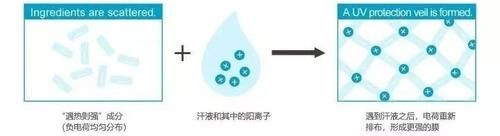 涂防晒竟然流白汗，怎么回事？