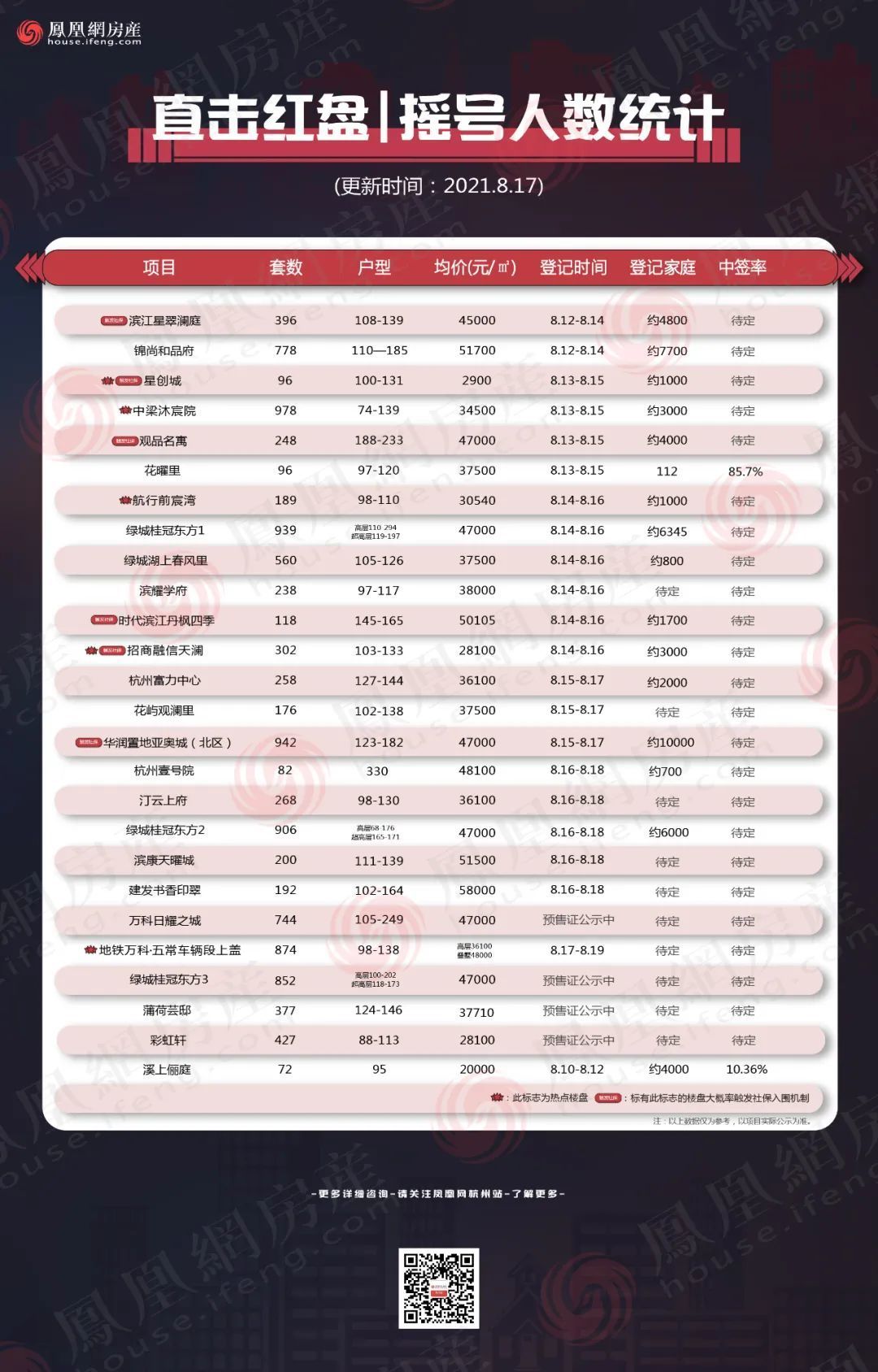 楼盘|3000张房票被刷！首个拼社保楼盘几乎全是顶格社保