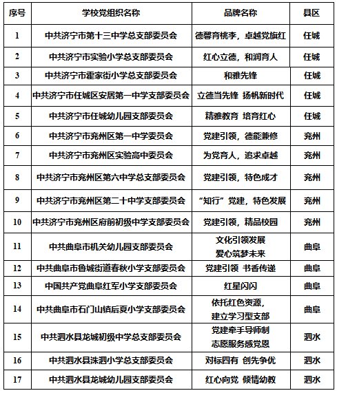 新闻记者|60个！济宁市中小学校第二批“一校一品”党建品牌拟入选名单公布