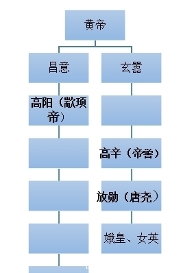 唐尧$禅让让贤？不要被骗了！一篇文章带你了解三皇五帝的血缘关系