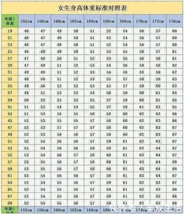 减肥期间|女生“152-176cm标准体重”是多少?若你符合,真令人羡慕