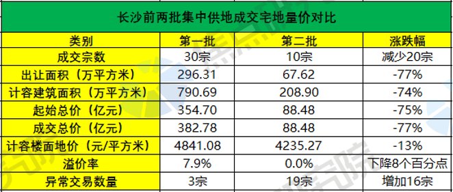 收场|长沙二批集中供地土拍冷清收场:供地29宗仅10宗底价成交