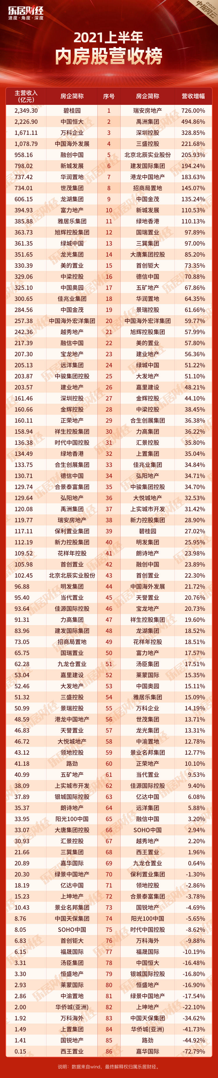 增幅|快讯：瑞安房地产夺得2021上半年内房股营收增幅榜第一名，增幅726%