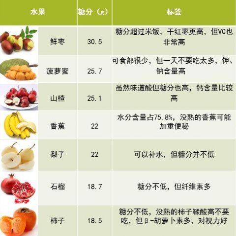 这3种水果比吃肉还易增肥,水果减肥的事情