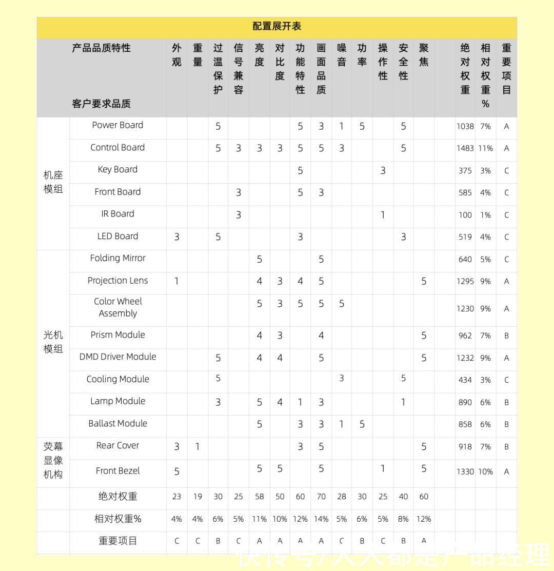 优先数|产品失效模式与效益分析（DFMEA）的实际应用