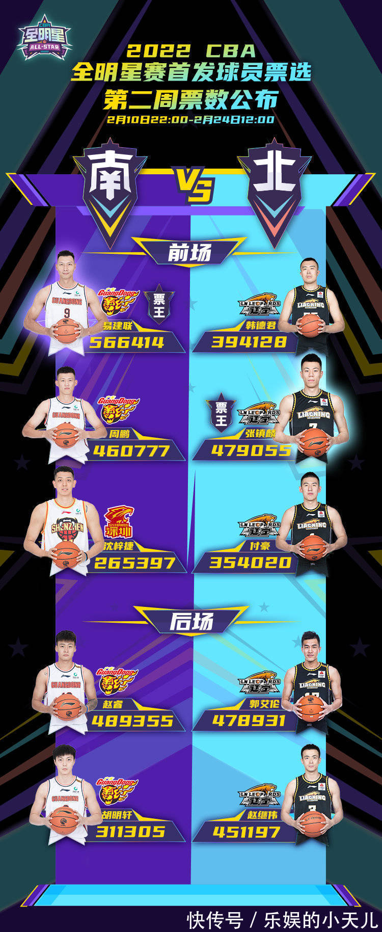 张镇麟|CBA全明星首发球员票选第2周