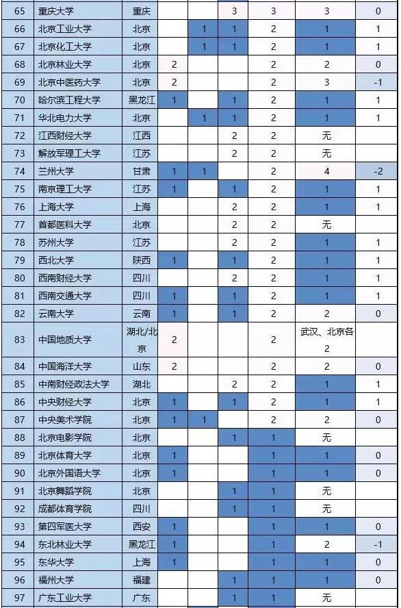 高校排名重新洗牌！这些专业值得冲！