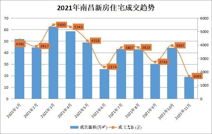 南昌市|「2021楼市白皮书」市场篇：总成交均价13226元/㎡ 同比跌2.2%