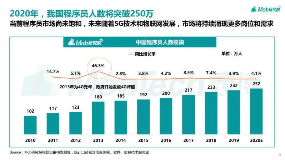 月薪|《2020程序员人才大数据洞察报告》：月薪普遍过万，有房比例超7成