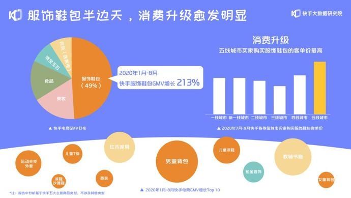 增长|快手电商GMV：2年增长1000倍