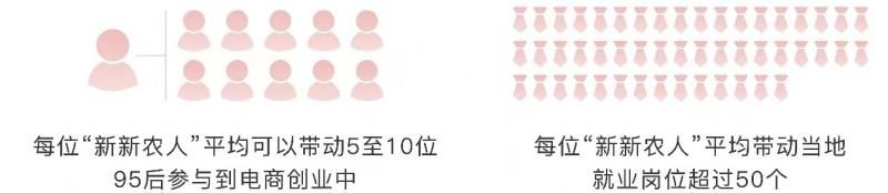 新新农人|拼多多报告：95后“新新农人”数量超12.6万，女性占比超31%