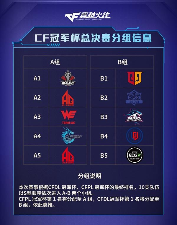 总决赛|CF冠军杯总决赛11月10日开战，赛制赛程一览