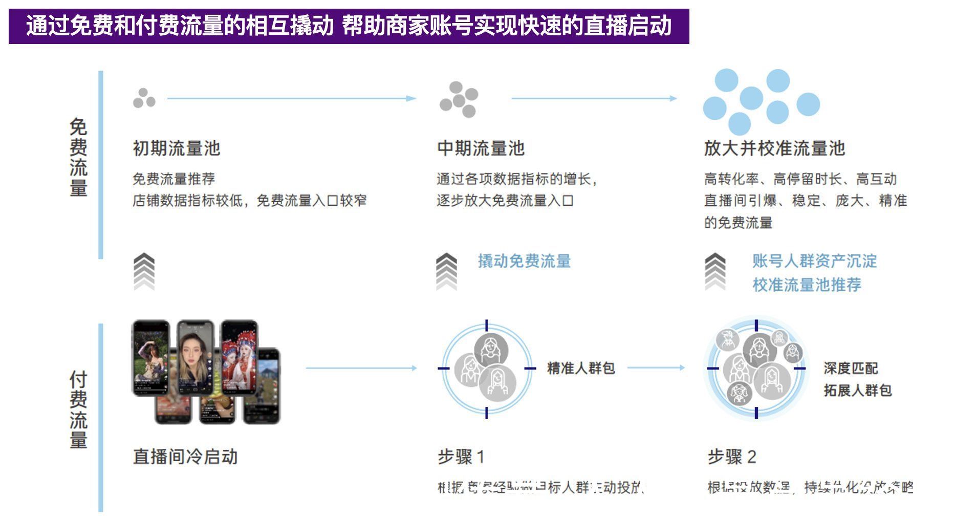 正反馈|如何理解抖音电商FACT模型？