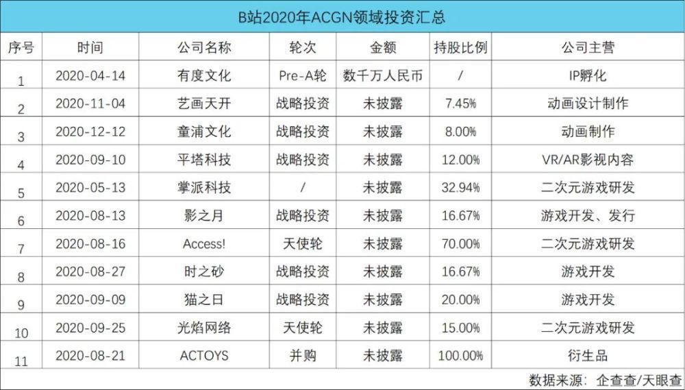 融资|数读2020：55起动漫融资，腾讯、B站及字节跳动占一半