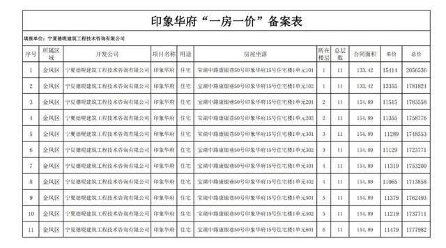 房价|关注｜银川住建局发布消息，银川市650套商品房价公示