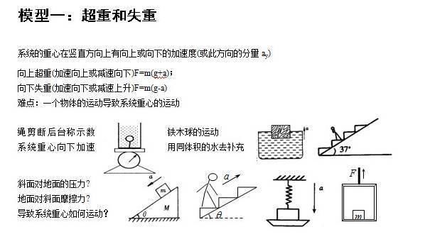 必须收藏的高中物理24个模型