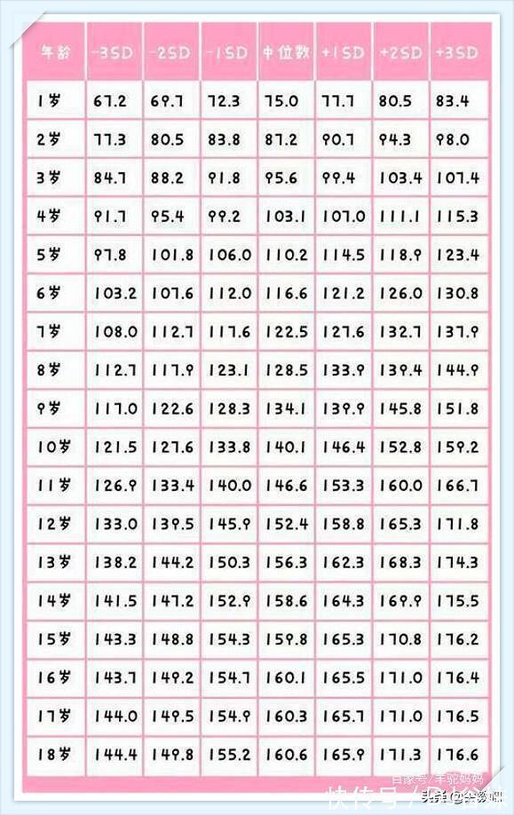 对照表|你家娃身高达标了么这张1至18岁孩子身高对照表,对号入座下