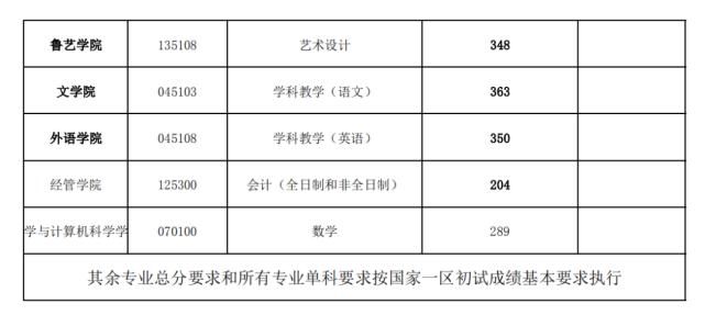 延安大学2021年复试分数线和一志愿考生复试名单的通知