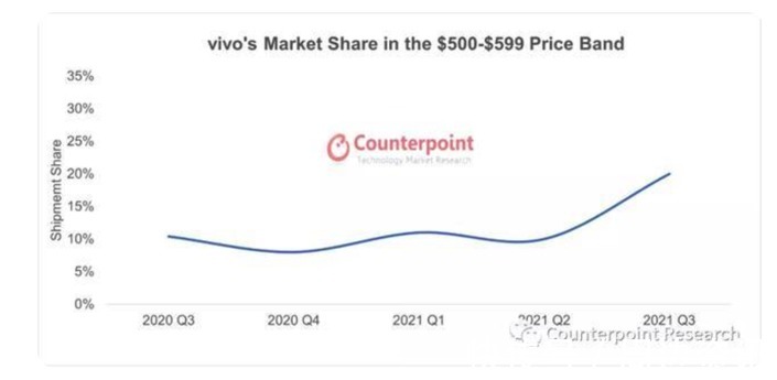 vivo|卷到尽头，中高端手机市场呼唤初心