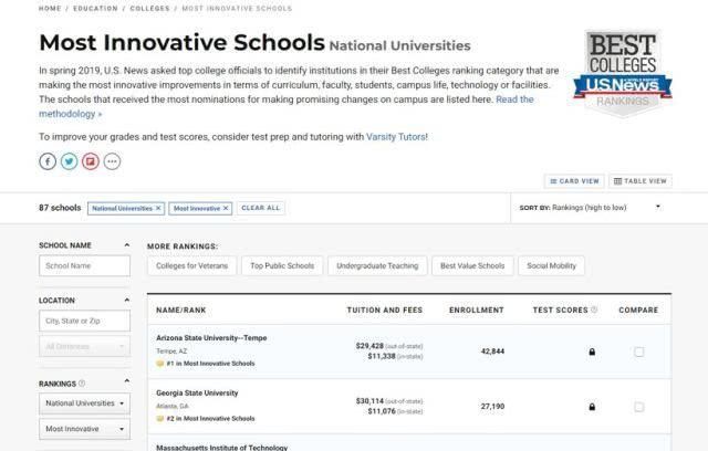 2020年度最具创新力大学排名一锤定音，这所学校竟然秒杀哈佛和普林斯顿