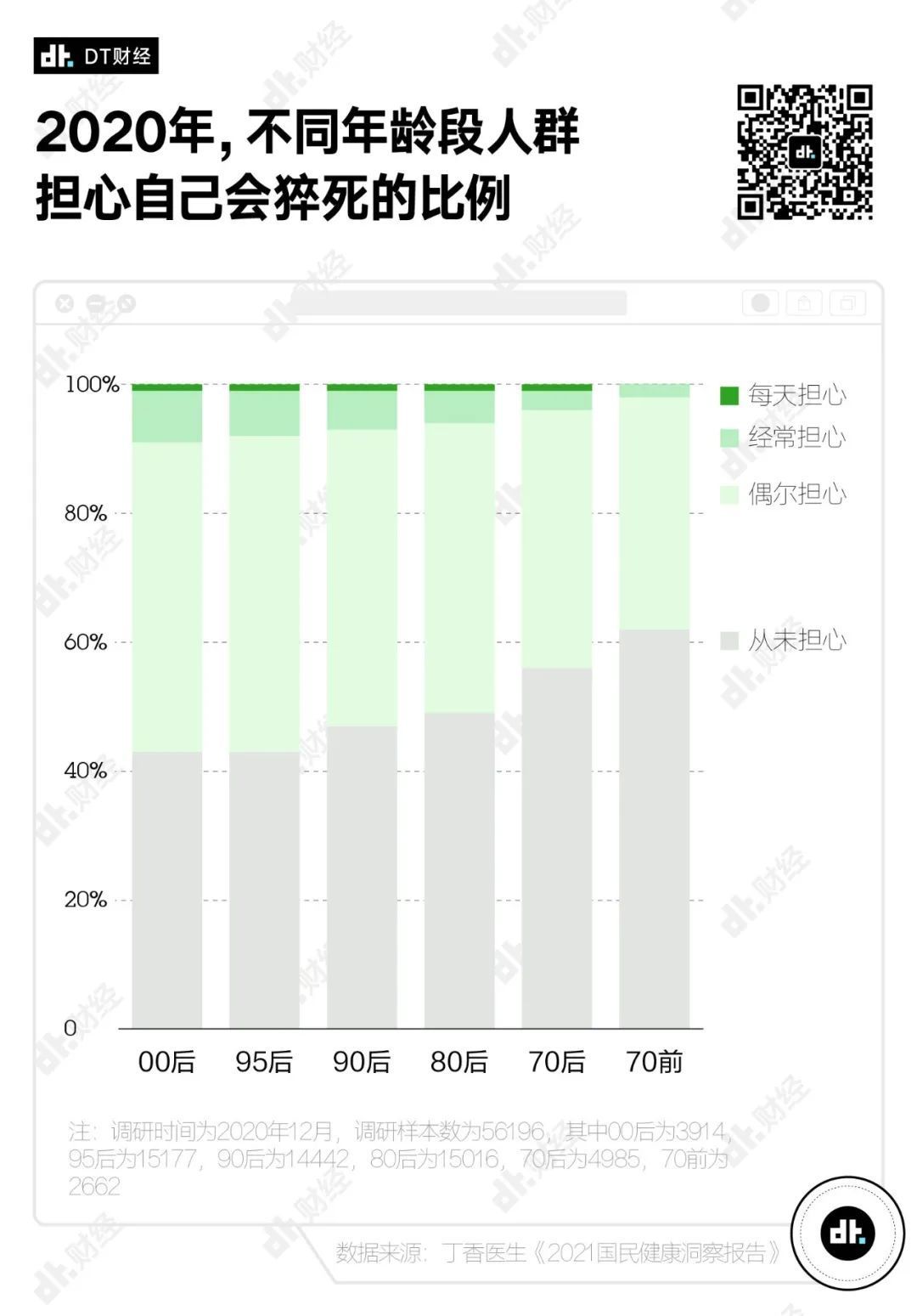 打工|什么职业更担心自己会猝死？程序员只能排第3