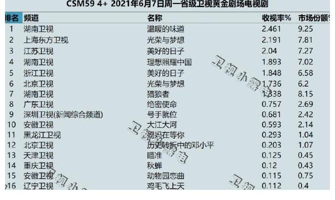 魏疆|王千源《美好的日子》收视第3，秦昊、尹昉《猎狼者》收视第7