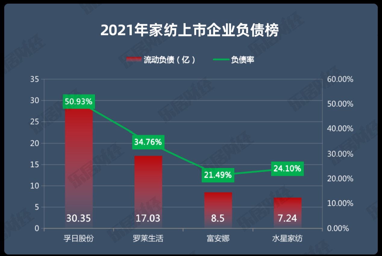 2021家居报告⑧|罗莱57亿拿下销冠，富安娜掉队孚日多指标垫底 | 毛利率