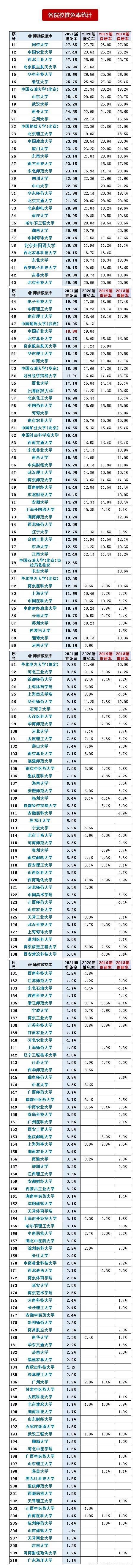 盘点|保研和推免生是不是一回事？全国367所具有保研资格高校大盘点！