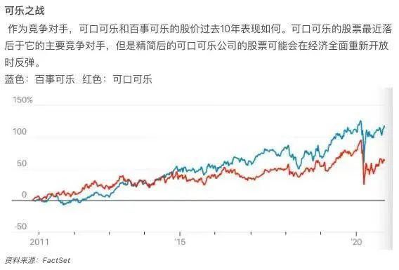 公司|低迷十年后,华尔街预言可口可乐股价大涨