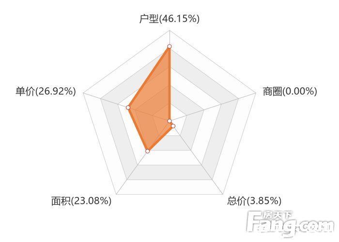 水木清华|12月黔西南新房用户关注度大数据报告