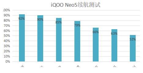 neo5|有帧率突破还不够？没想到iQOO Neo5的影像也极具实力