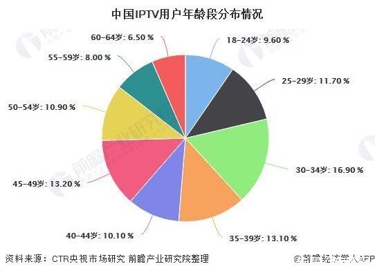 2020年中国IPTV行业发展现状分析 用户规模庞大且付费意愿较强