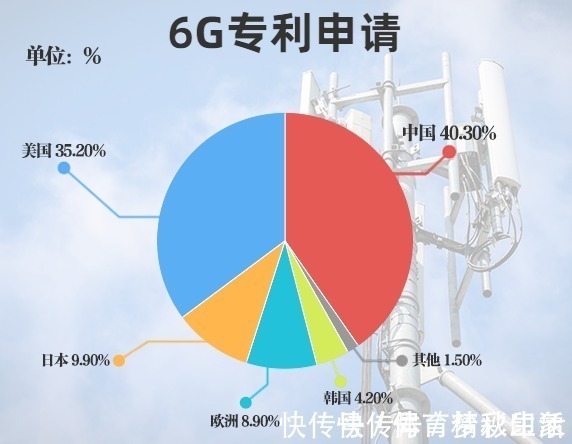 5g|中国6G提速,专利获全球第一!多国砸重金追赶,6G优势在哪里?