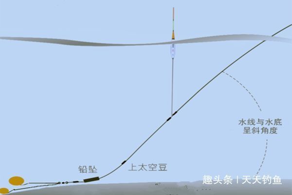 三伏天钓鱼,宜选活水做钓点,流水走漂用这些钓法,渔获更有保证