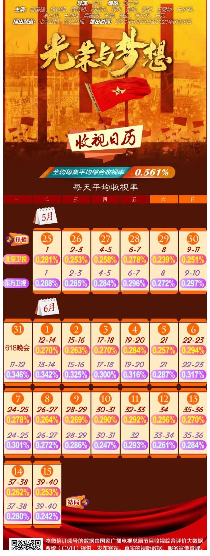 广东卫视|《光荣与梦想》热度不减 收视持续夺冠雄踞榜首