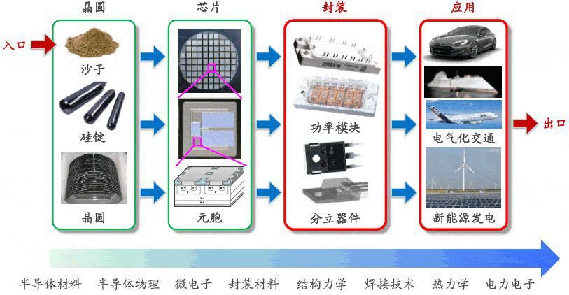 封装|曾正：SiC功率器件的封装测试与系统集成