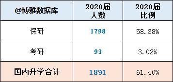 清华大学2020届保研（修订版）、就业质量简报