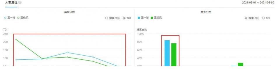 王俊凱|王一博和王俊凱，到底誰比較火呢？看看這組數據就知道了