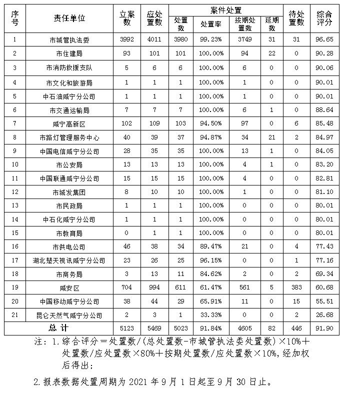 成绩|9月城考成绩出炉，嘉鱼第一名！