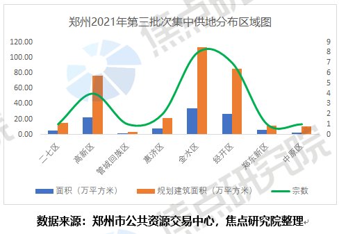 郑州三批土拍逾四成地块取消交易|土拍研报 | 土拍