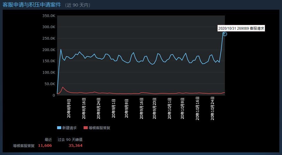 暴跌|30万份退款！股价暴跌！《2077》跳票的严重后果